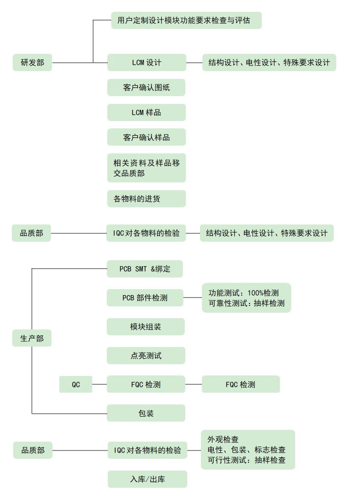 LCD液晶屏設計、生產(chǎn)流程